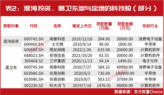 名单曝光！“超级大佬”葛卫东又有新动作，刚刚“物色”以下几只个股