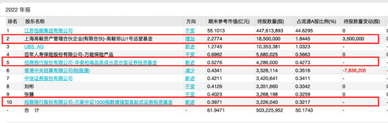 谢治宇、冯柳、沈雪峰、归凯…，最新投资动向出炉！