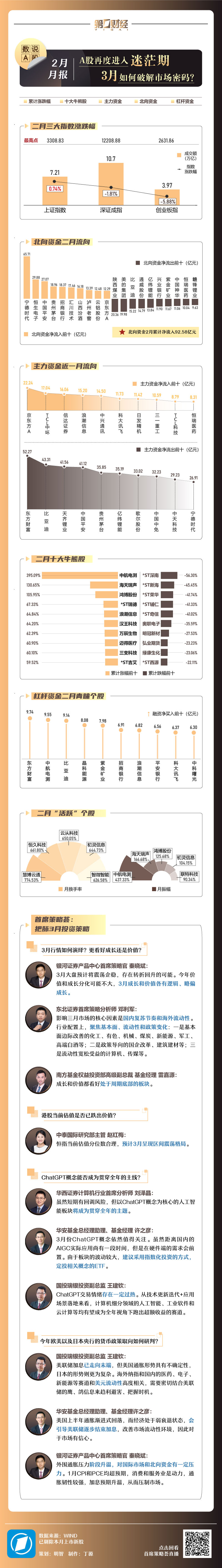 数说2月｜A股再度进入迷茫期 3月如何破解市场密码？