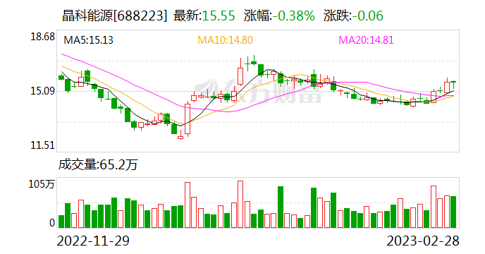 去年光伏组件出货量大幅增加 晶科能源归母净利润同比增158.21%