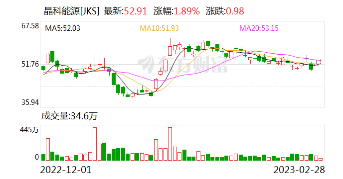 去年光伏组件出货量大幅增加 晶科能源归母净利润同比增158.21%