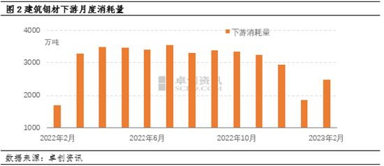 建筑钢材：需求增加叠加成本高位 驱动价格上行（20230228）