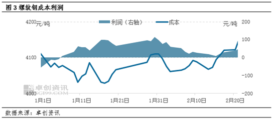 建筑钢材：需求增加叠加成本高位 驱动价格上行（20230228）