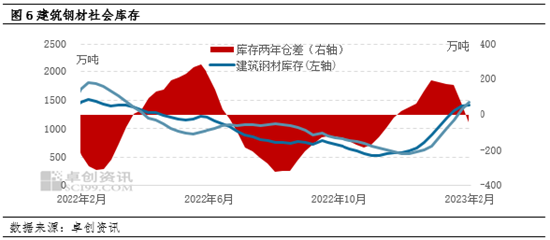 建筑钢材：需求增加叠加成本高位 驱动价格上行（20230228）