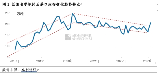 卓创资讯：纸浆库存未创新高 浆市却入下行通道