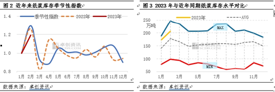 卓创资讯：纸浆库存未创新高 浆市却入下行通道