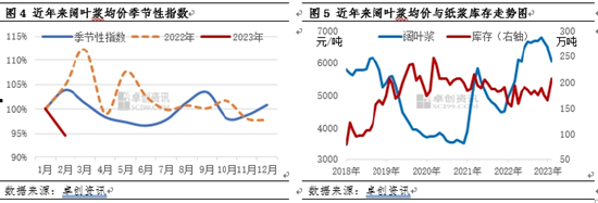 卓创资讯：纸浆库存未创新高 浆市却入下行通道