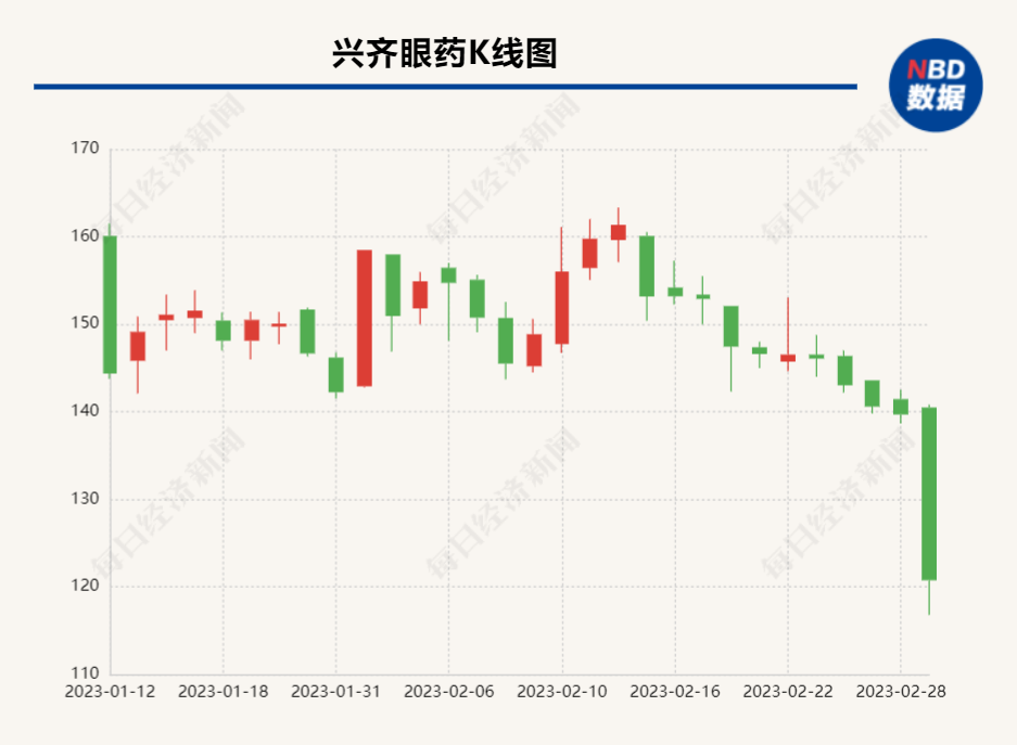 兴齐眼药股价大跌 低浓度阿托品滴眼液上市进展成股价“晴雨表”