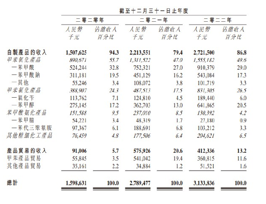 武汉有机控股再度递表港交所 为中国最大的苯甲酸及苯甲酸钠生产商