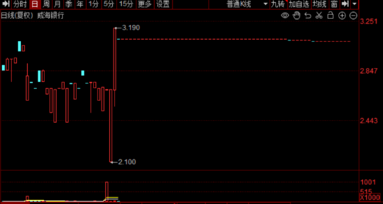 连续59天0成交！这只银行股太搞笑了