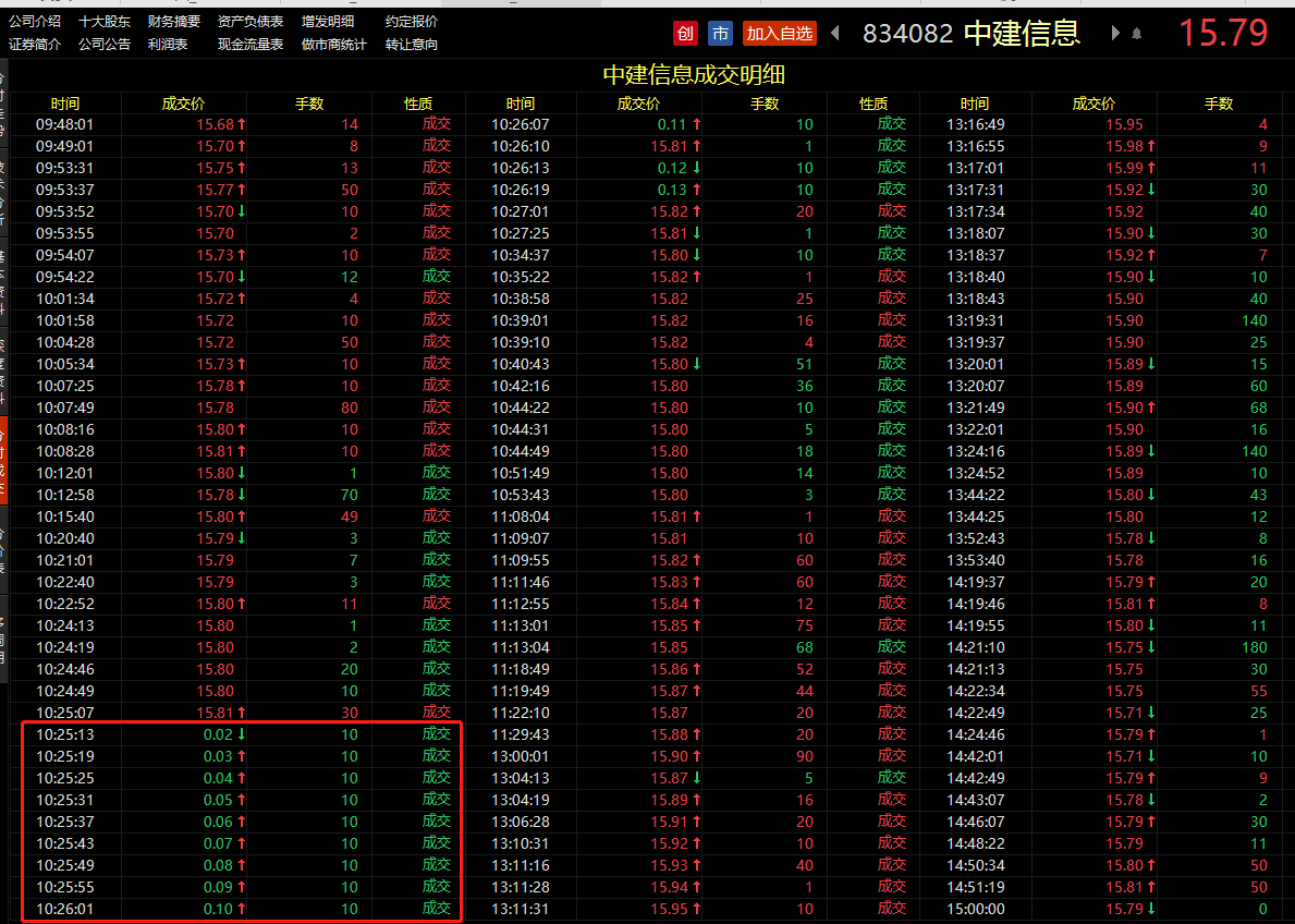 中建信息15.81元秒跌至0.02元！都是券商做市惹的祸？业内称“这次错的有些离奇”