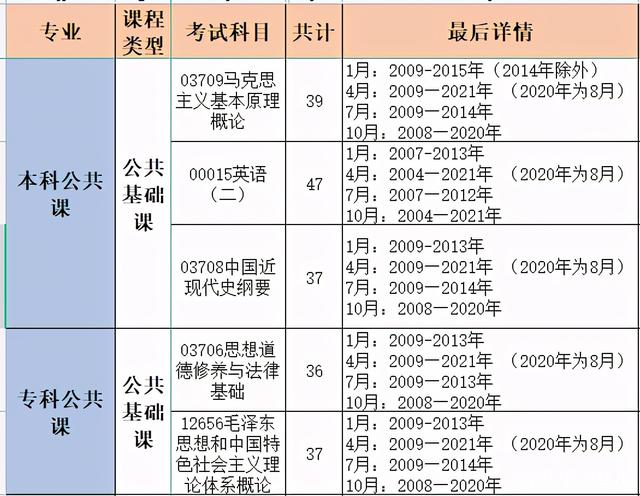 自考大专题库 自考大专题库app