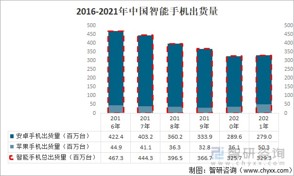 2022十月手机销量排行 2020年十月手机销量排行