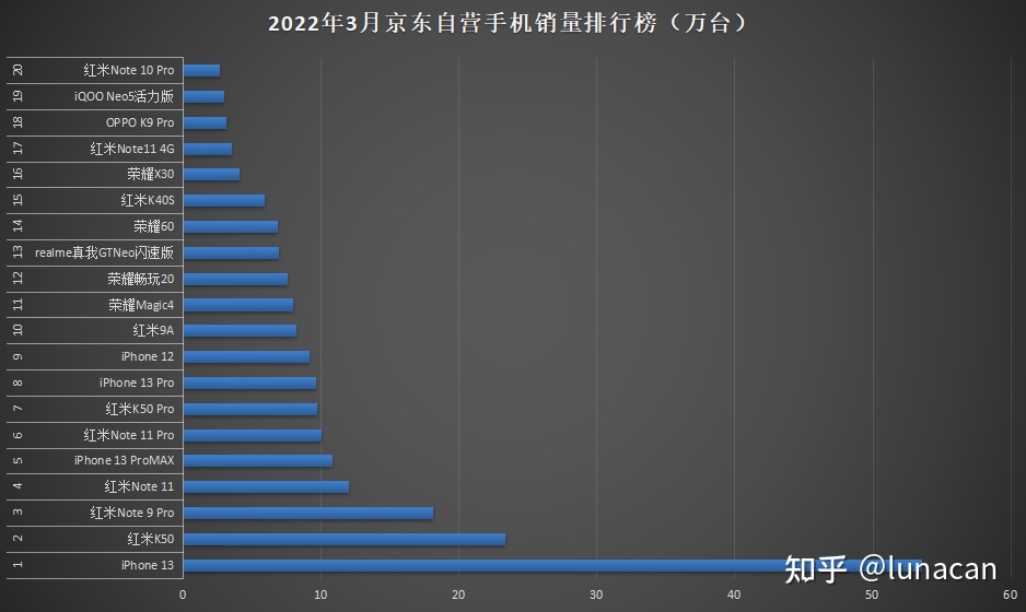 2022十月手机销量排行 2020年十月手机销量排行