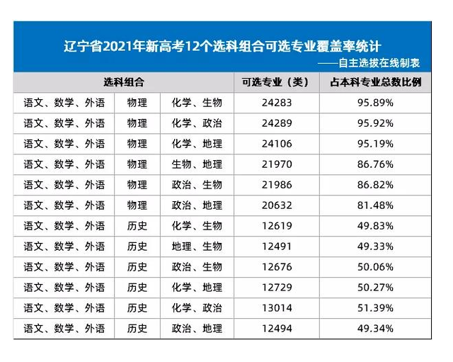 女生新高考优势组合 新高考哪个组合最更有优势