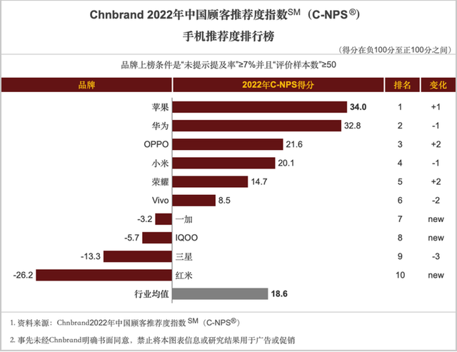 手机10大品牌排行榜 手机排行榜前10名的品牌