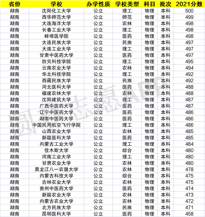 理科400分左右的好大学 理科400分左右的好大学排名