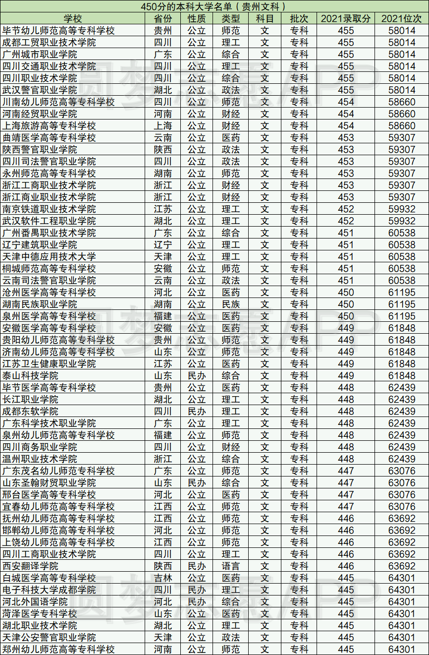 400-450分能上什么大学 400450分能上什么大学2021