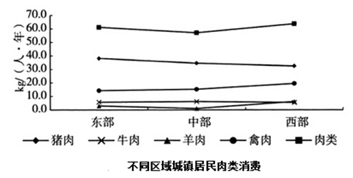 牛羊肉消费大省有哪些 牛肉消费比较高的几个省