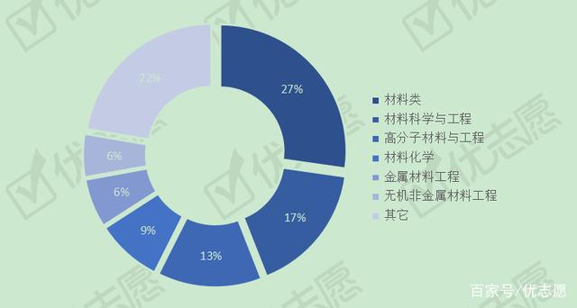 材料五大类 材料五大类物资