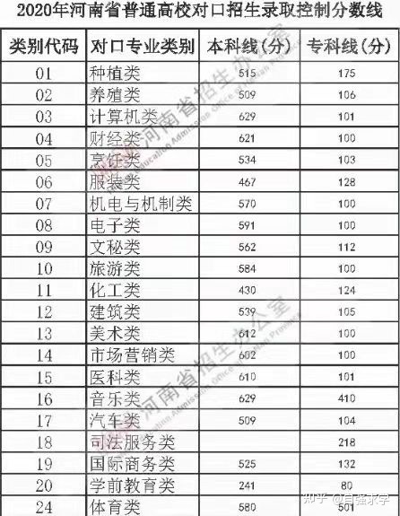 2023山西对口升学报名时间表 2023山西对口升学报名时间表怎么填