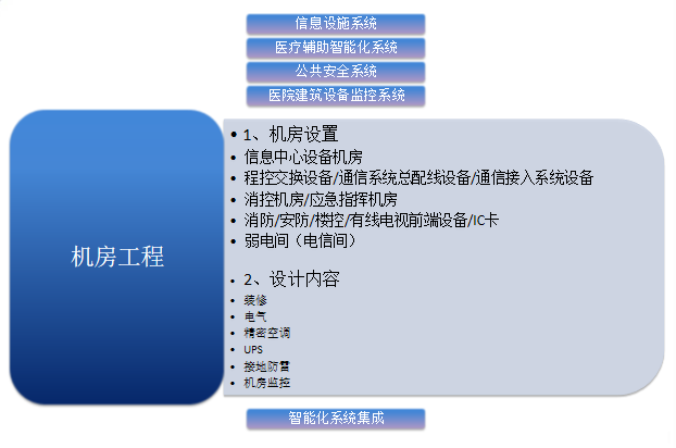 医院智能化系统工程有哪些 医院智能化系统工程有哪些项目