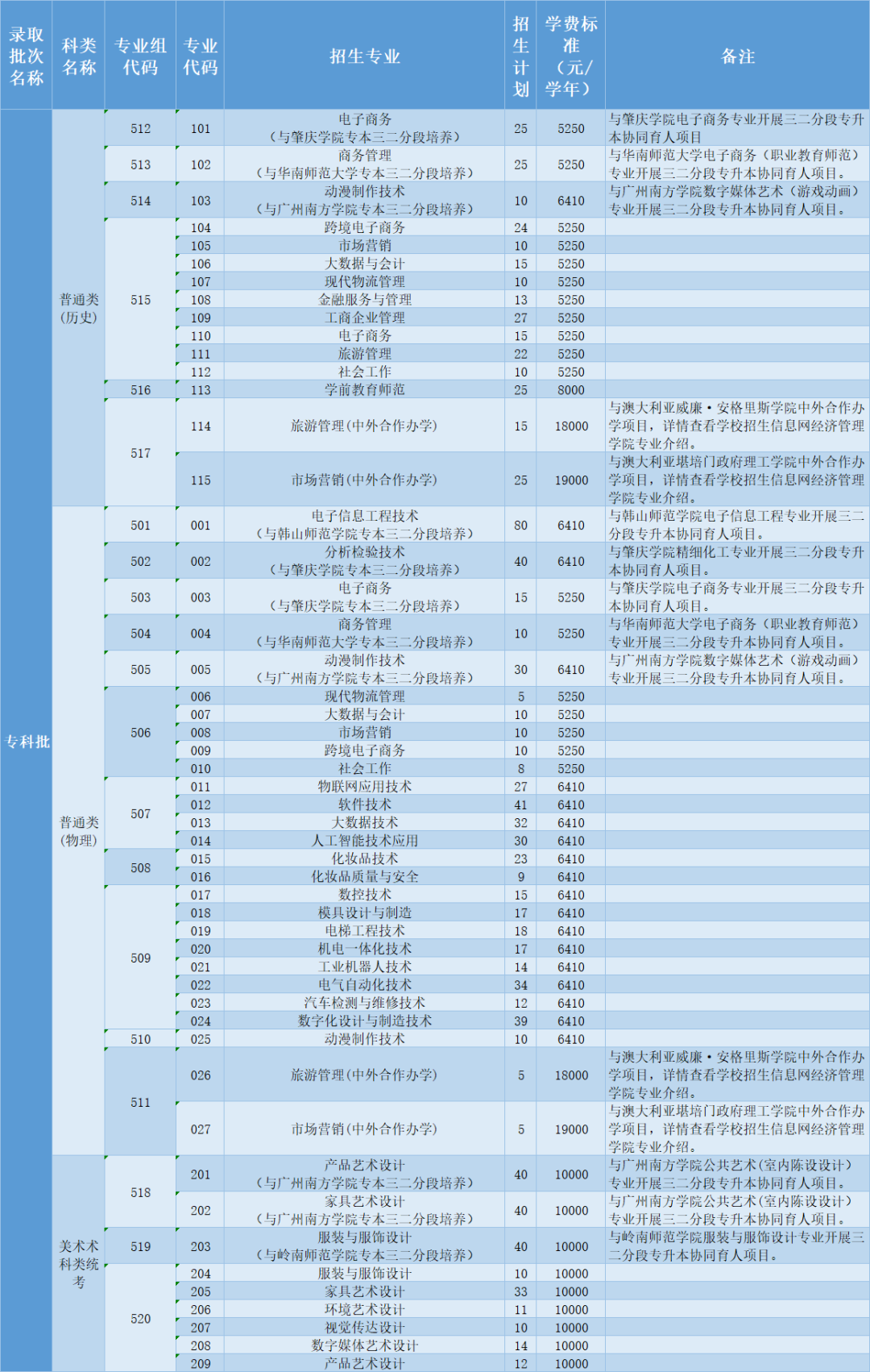 全国2022招生一览表 2021全国各校招生计划